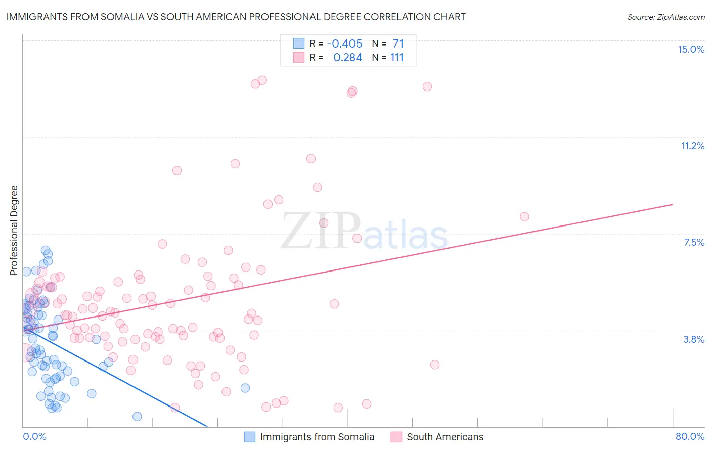 Immigrants from Somalia vs South American Professional Degree