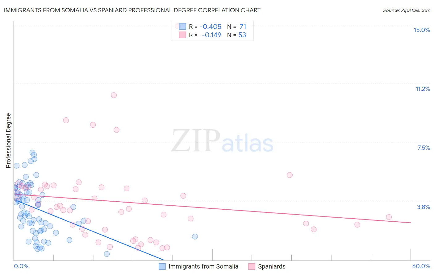 Immigrants from Somalia vs Spaniard Professional Degree