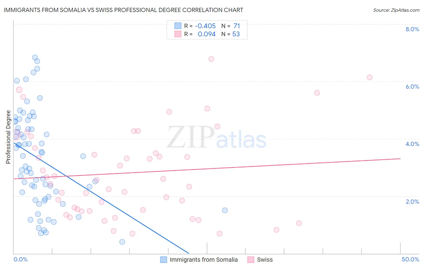 Immigrants from Somalia vs Swiss Professional Degree