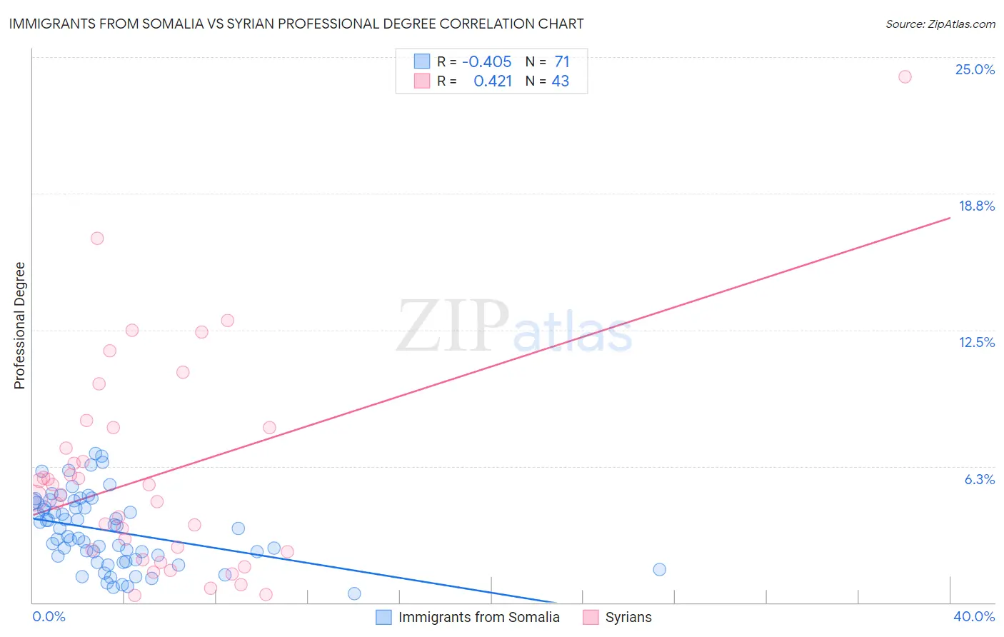 Immigrants from Somalia vs Syrian Professional Degree