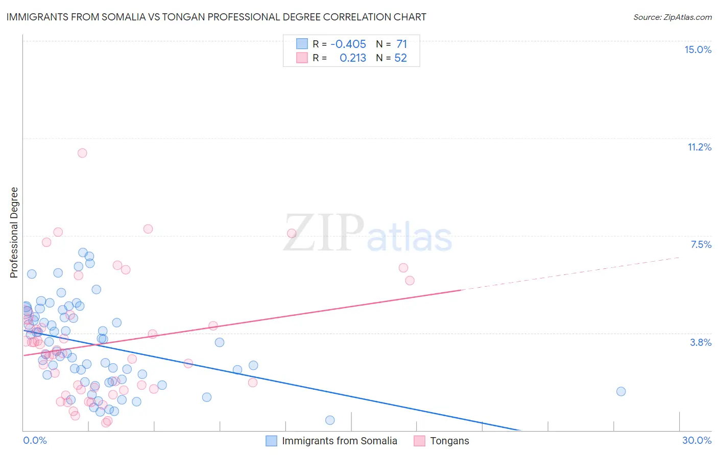 Immigrants from Somalia vs Tongan Professional Degree
