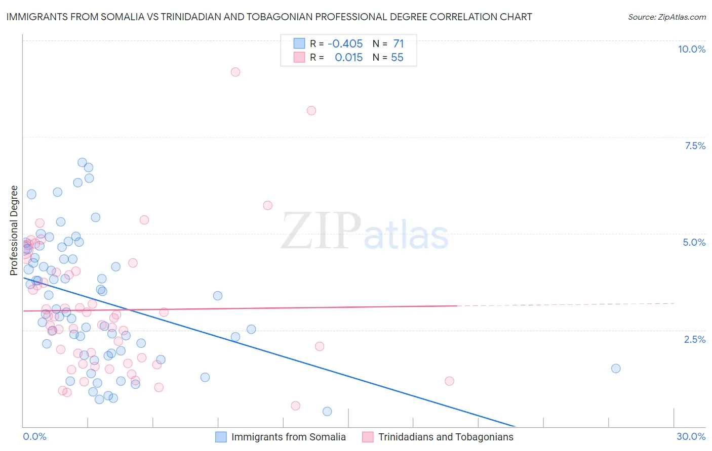 Immigrants from Somalia vs Trinidadian and Tobagonian Professional Degree