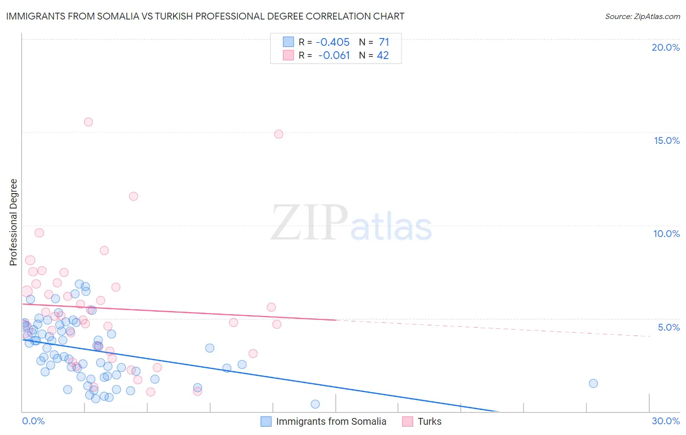 Immigrants from Somalia vs Turkish Professional Degree