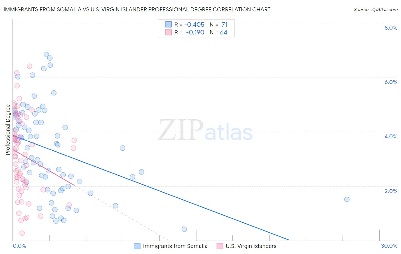 Immigrants from Somalia vs U.S. Virgin Islander Professional Degree