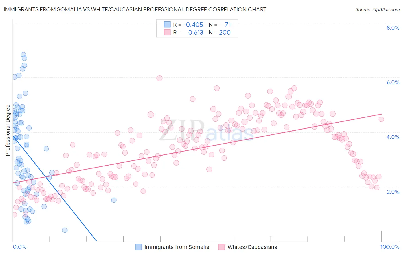 Immigrants from Somalia vs White/Caucasian Professional Degree