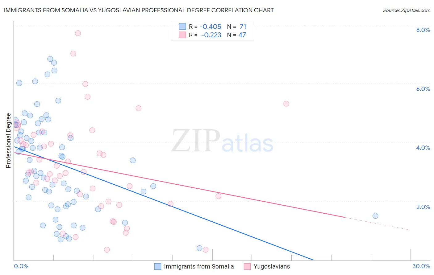 Immigrants from Somalia vs Yugoslavian Professional Degree