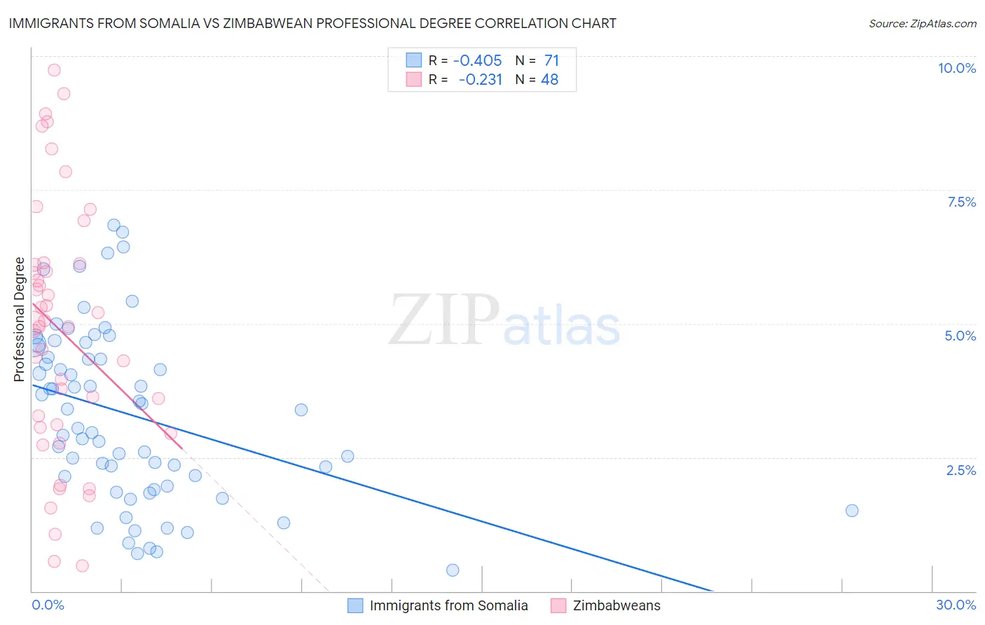 Immigrants from Somalia vs Zimbabwean Professional Degree
