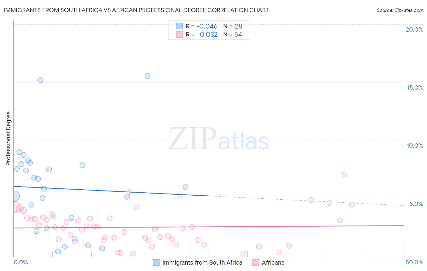 Immigrants from South Africa vs African Professional Degree