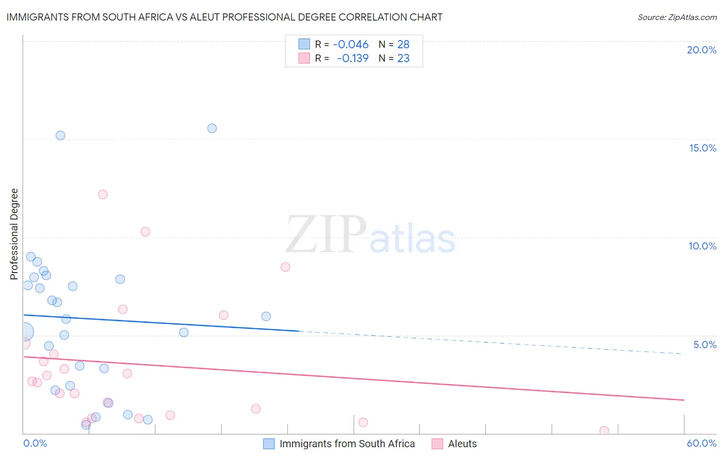 Immigrants from South Africa vs Aleut Professional Degree