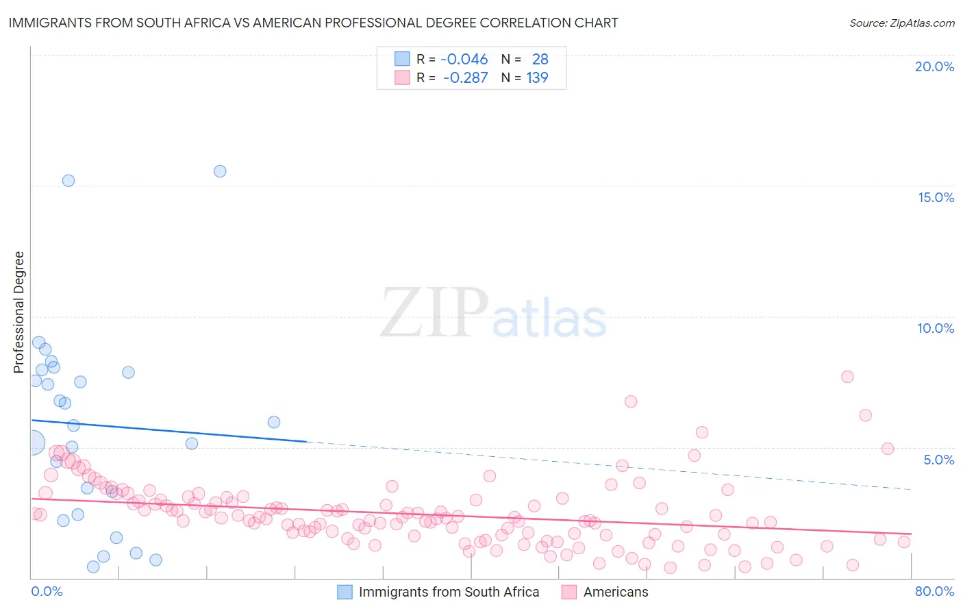 Immigrants from South Africa vs American Professional Degree