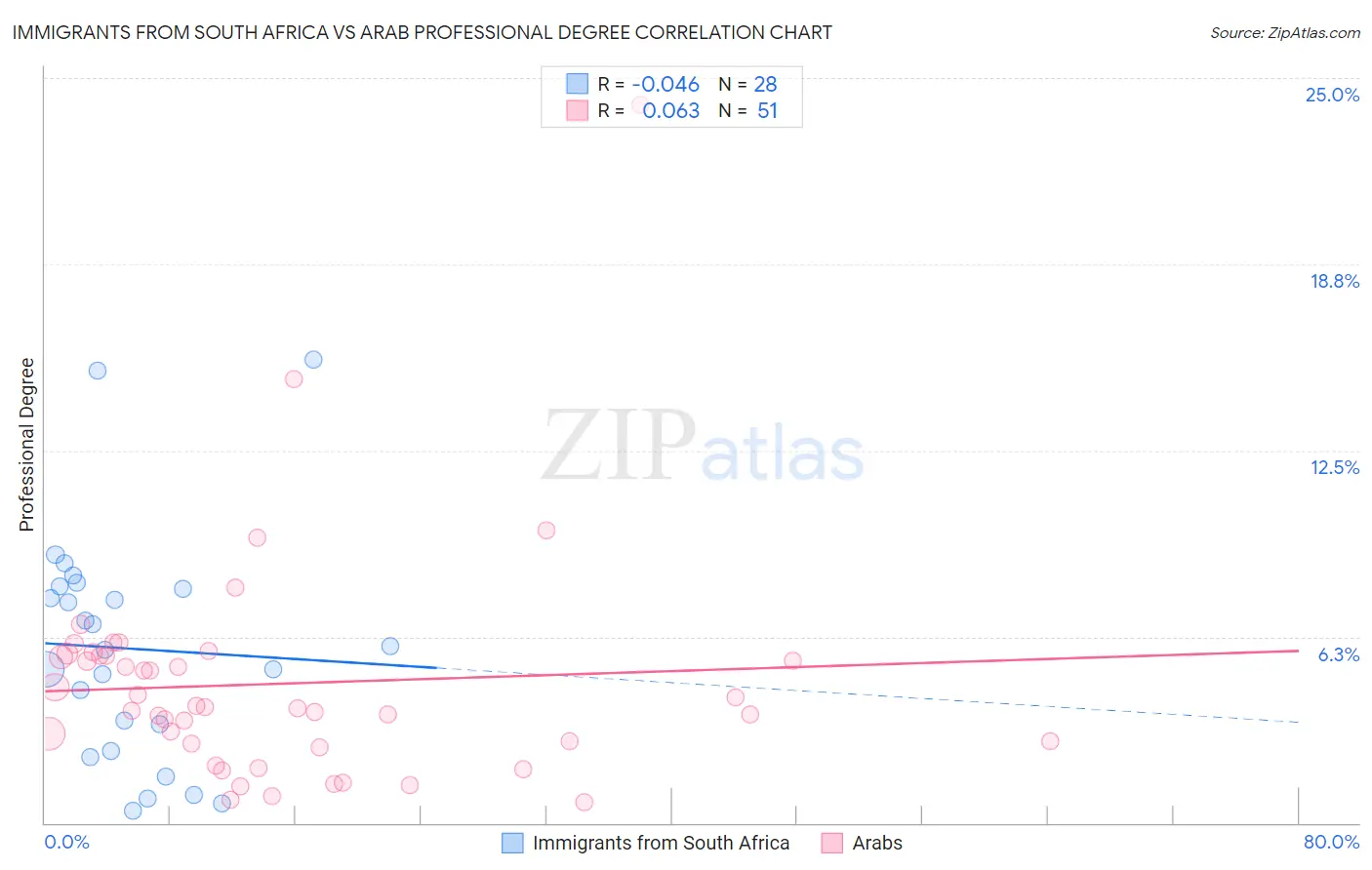 Immigrants from South Africa vs Arab Professional Degree