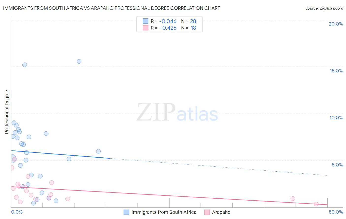 Immigrants from South Africa vs Arapaho Professional Degree