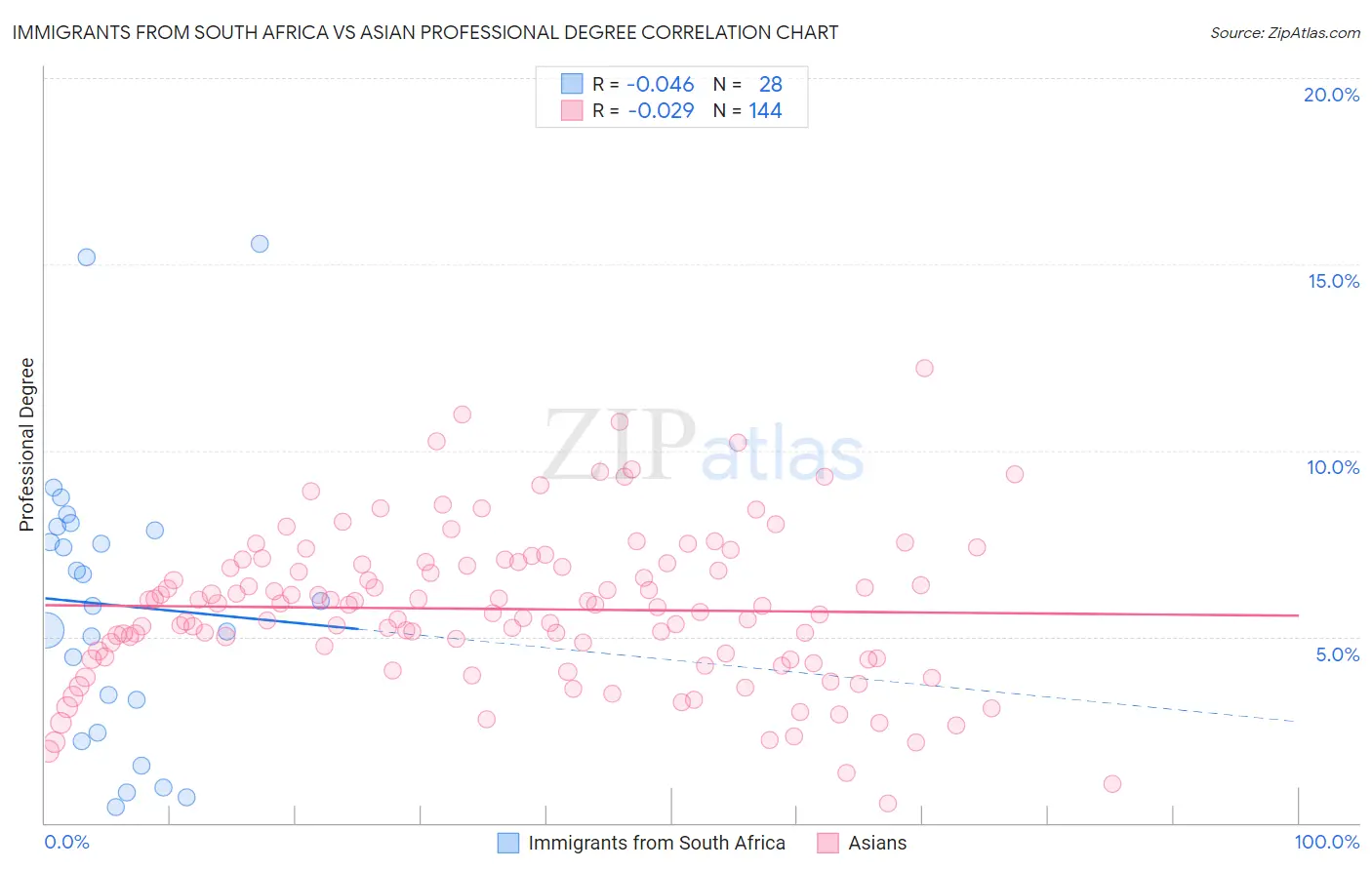 Immigrants from South Africa vs Asian Professional Degree