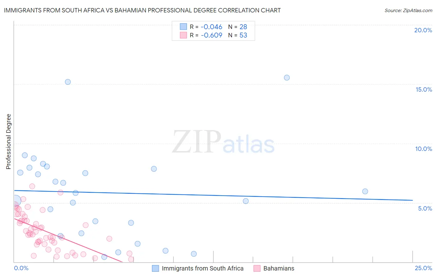 Immigrants from South Africa vs Bahamian Professional Degree