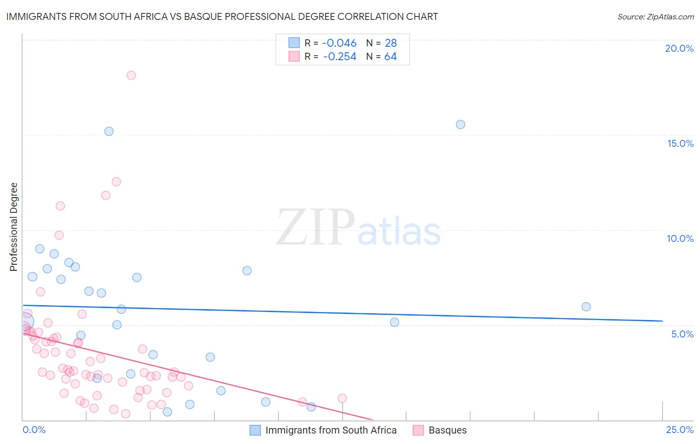 Immigrants from South Africa vs Basque Professional Degree