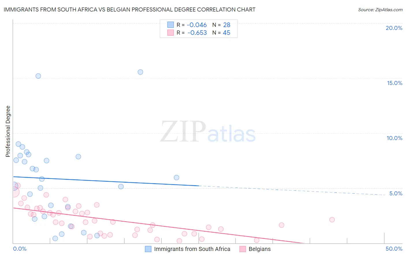 Immigrants from South Africa vs Belgian Professional Degree