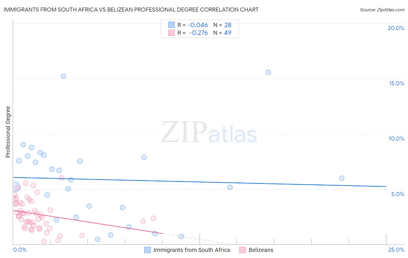Immigrants from South Africa vs Belizean Professional Degree