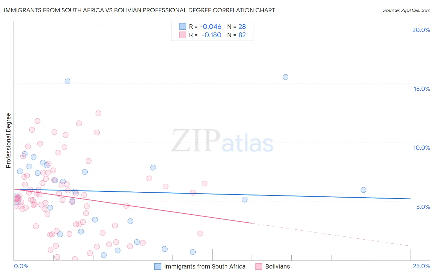 Immigrants from South Africa vs Bolivian Professional Degree