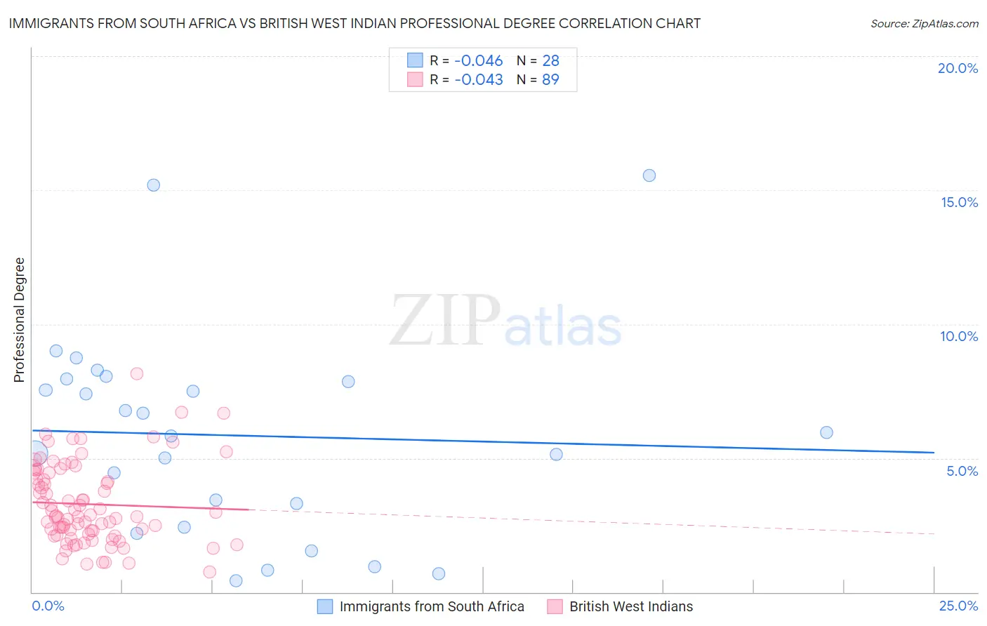 Immigrants from South Africa vs British West Indian Professional Degree