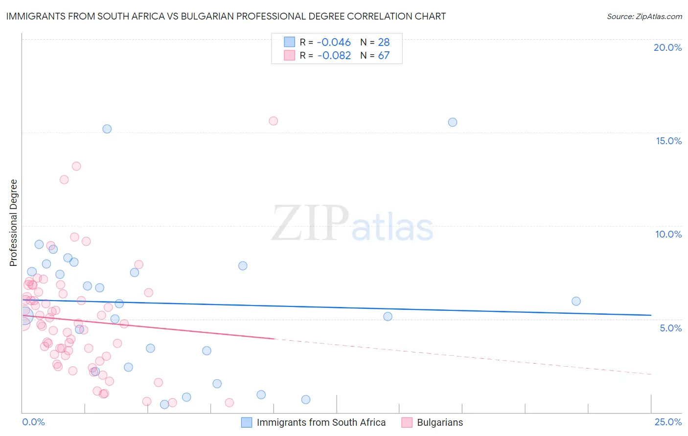 Immigrants from South Africa vs Bulgarian Professional Degree
