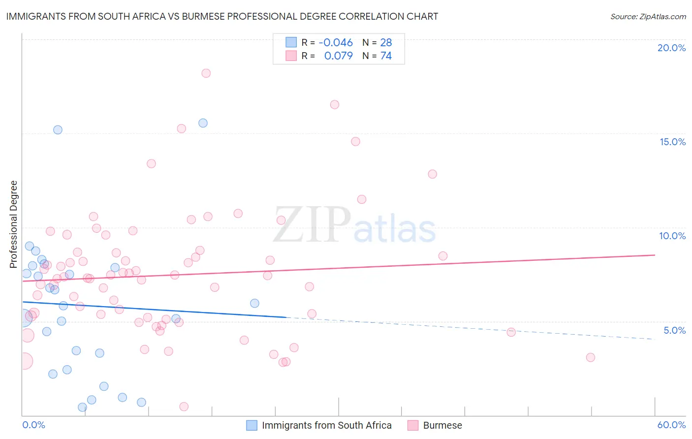 Immigrants from South Africa vs Burmese Professional Degree
