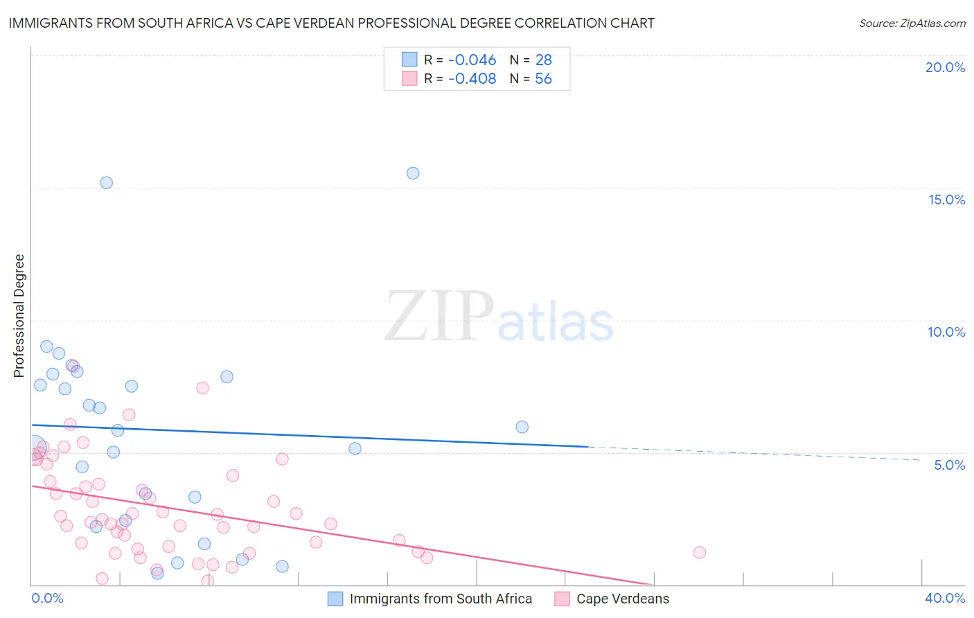 Immigrants from South Africa vs Cape Verdean Professional Degree