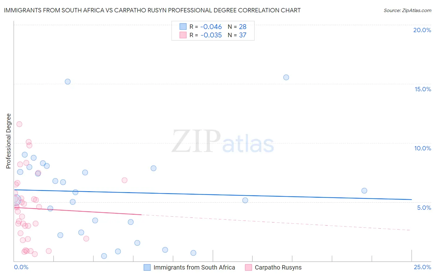 Immigrants from South Africa vs Carpatho Rusyn Professional Degree