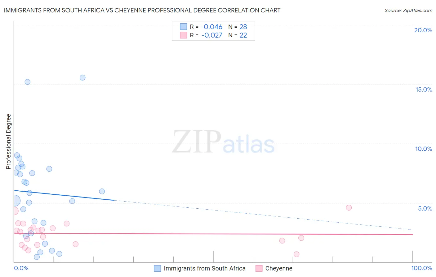 Immigrants from South Africa vs Cheyenne Professional Degree