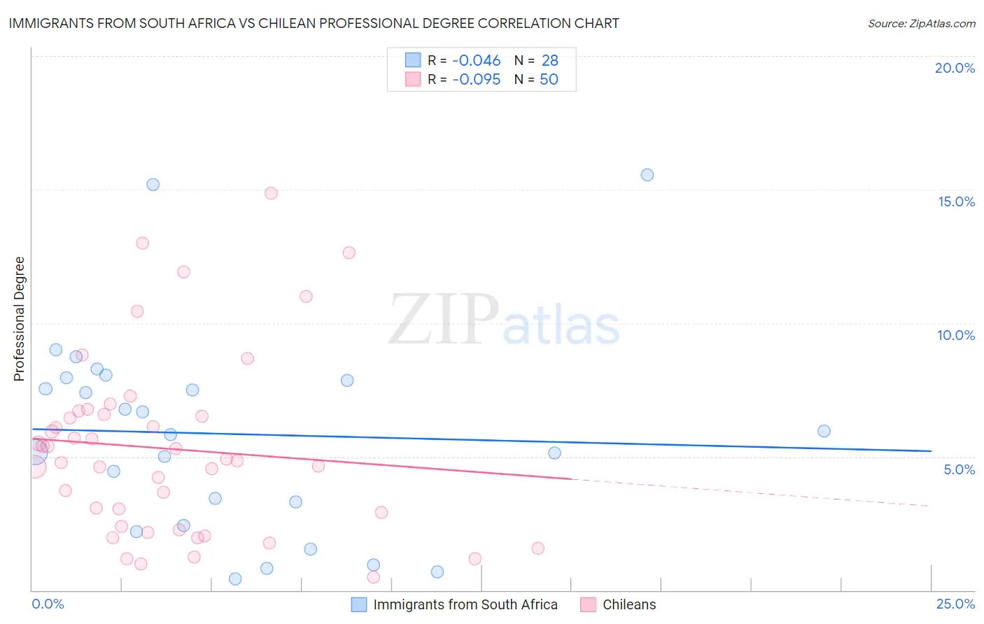 Immigrants from South Africa vs Chilean Professional Degree