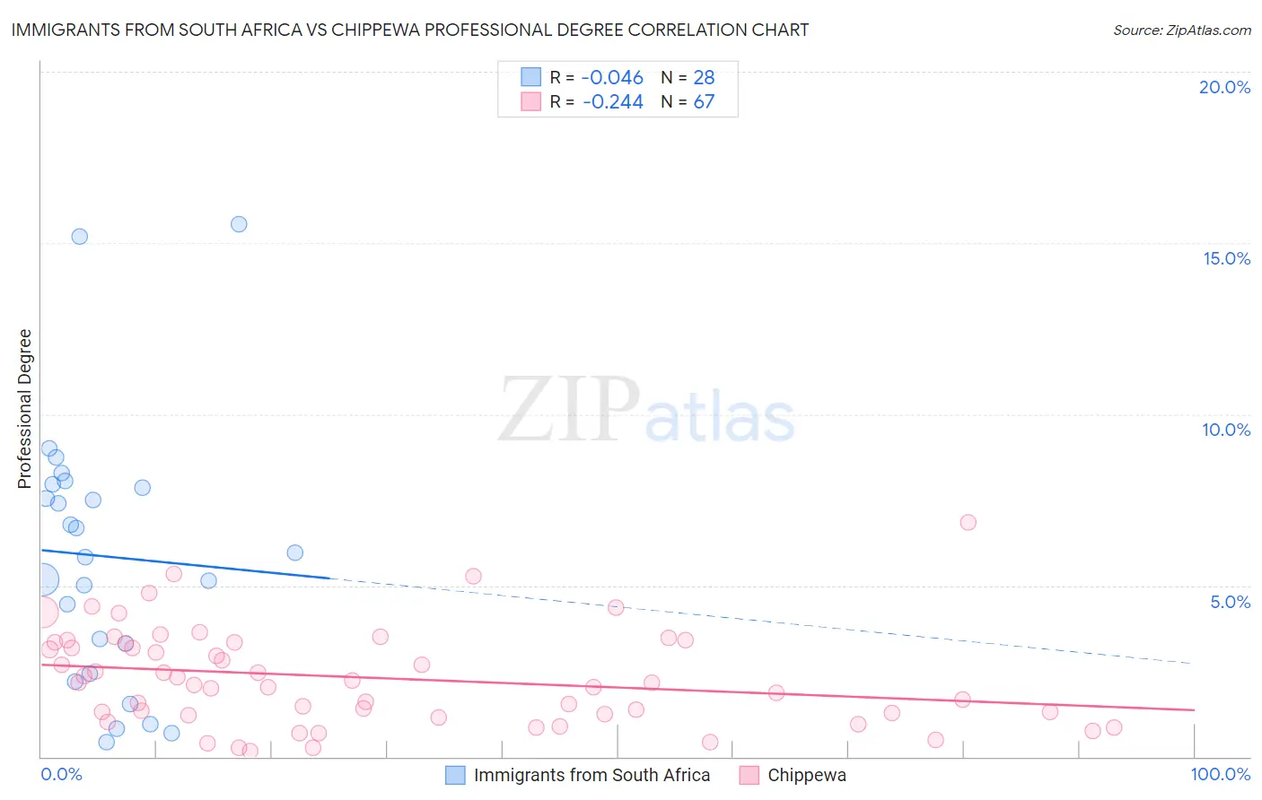 Immigrants from South Africa vs Chippewa Professional Degree