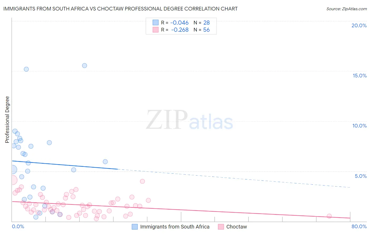 Immigrants from South Africa vs Choctaw Professional Degree