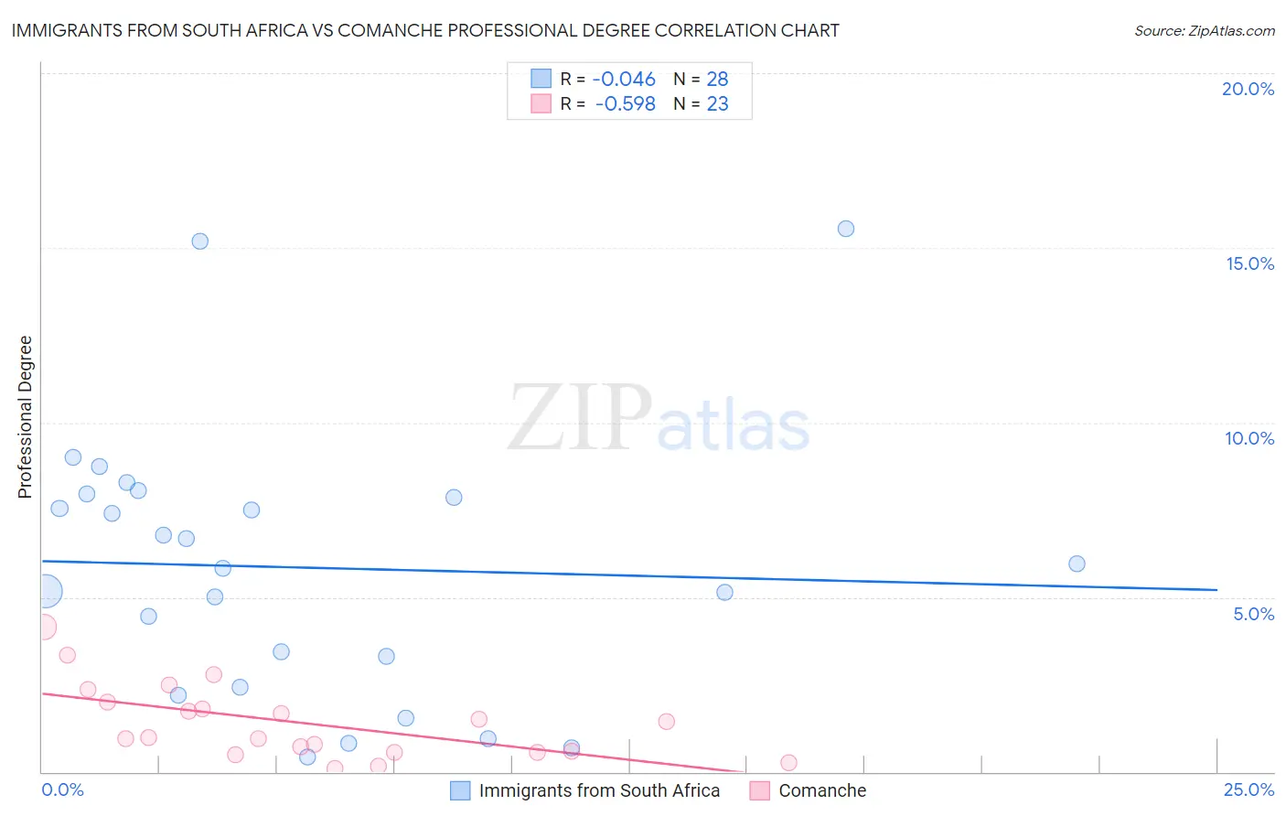 Immigrants from South Africa vs Comanche Professional Degree