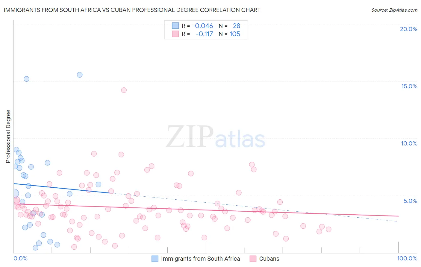 Immigrants from South Africa vs Cuban Professional Degree