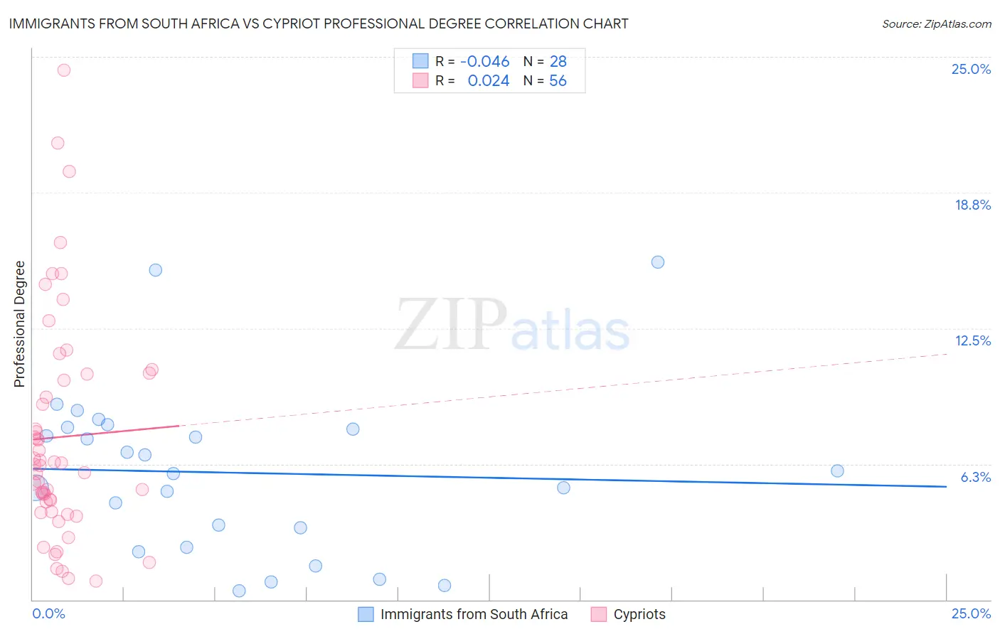 Immigrants from South Africa vs Cypriot Professional Degree