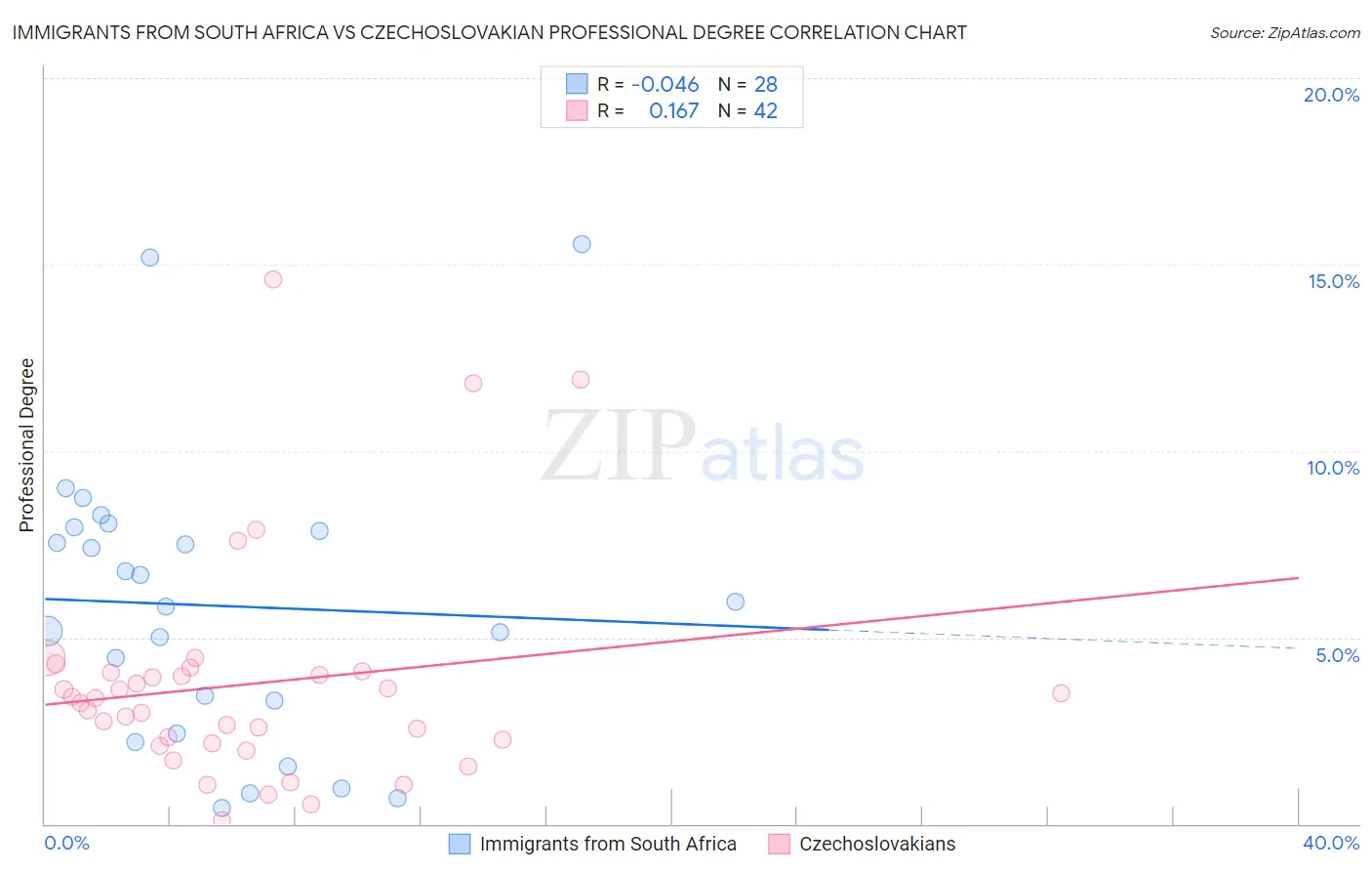Immigrants from South Africa vs Czechoslovakian Professional Degree