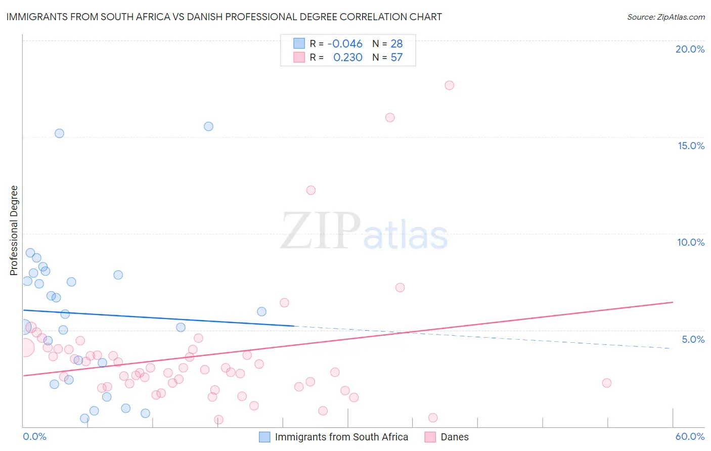 Immigrants from South Africa vs Danish Professional Degree