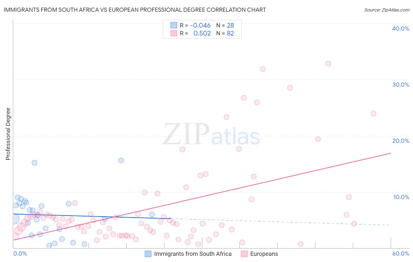 Immigrants from South Africa vs European Professional Degree