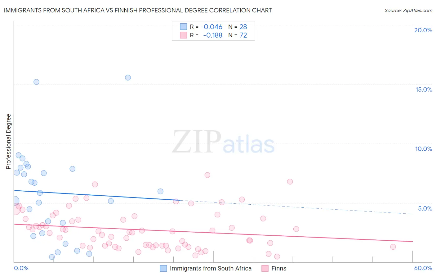 Immigrants from South Africa vs Finnish Professional Degree