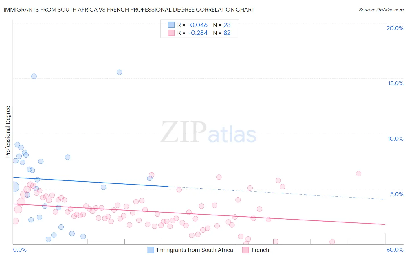 Immigrants from South Africa vs French Professional Degree