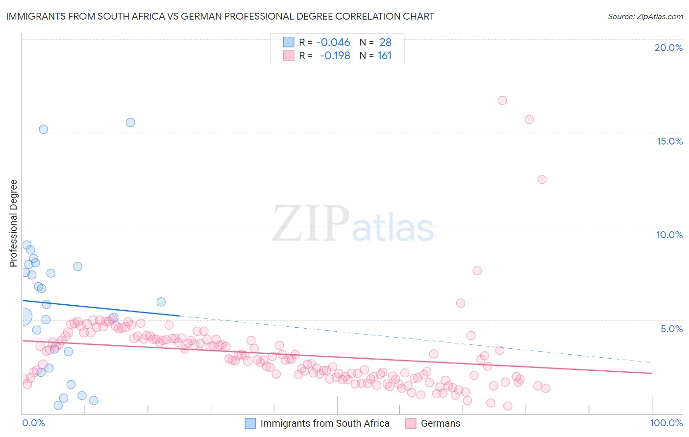 Immigrants from South Africa vs German Professional Degree
