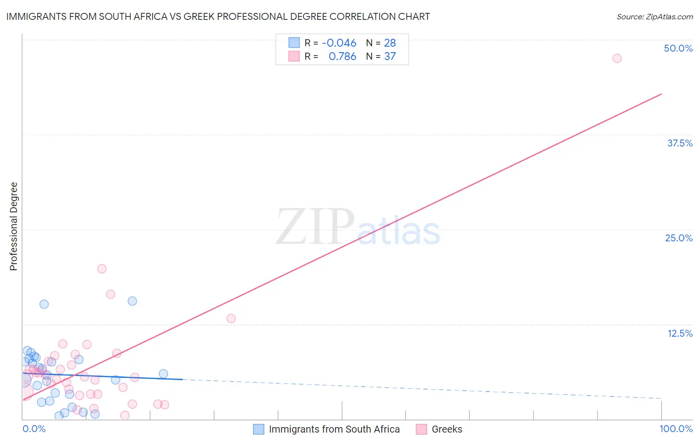 Immigrants from South Africa vs Greek Professional Degree
