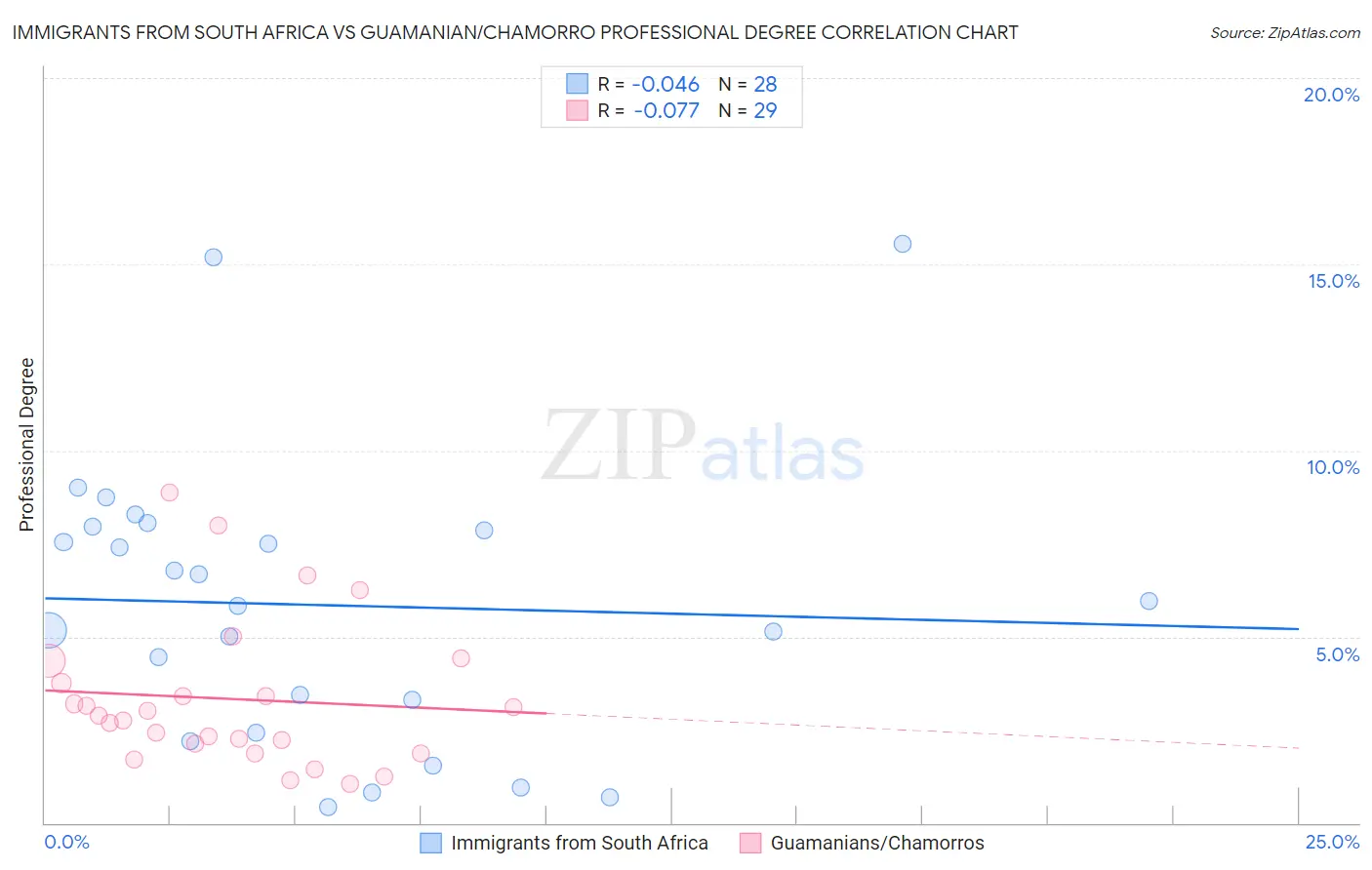 Immigrants from South Africa vs Guamanian/Chamorro Professional Degree