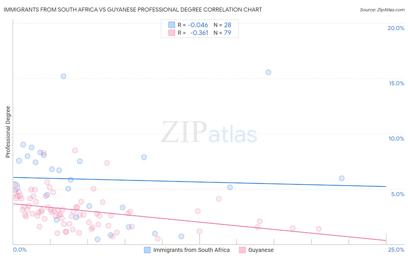 Immigrants from South Africa vs Guyanese Professional Degree