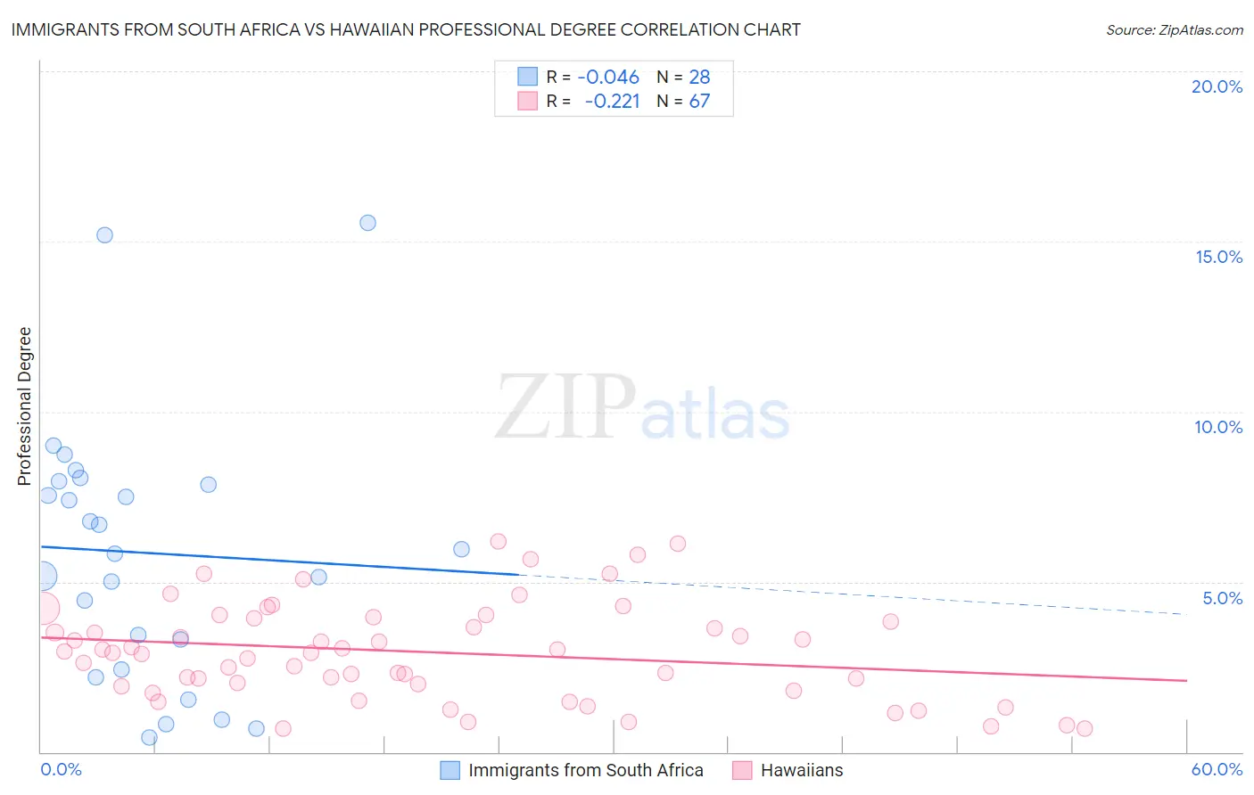 Immigrants from South Africa vs Hawaiian Professional Degree