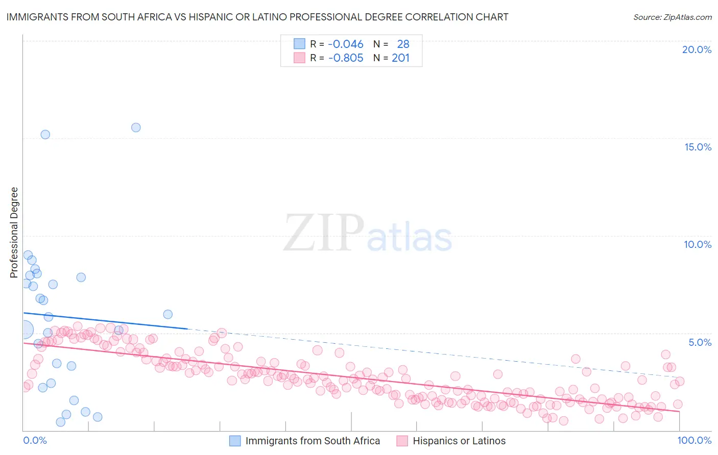 Immigrants from South Africa vs Hispanic or Latino Professional Degree