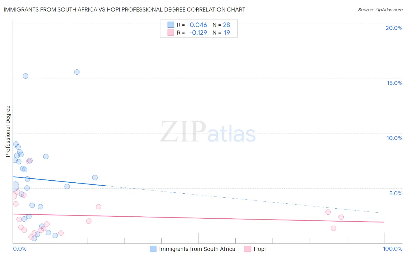 Immigrants from South Africa vs Hopi Professional Degree
