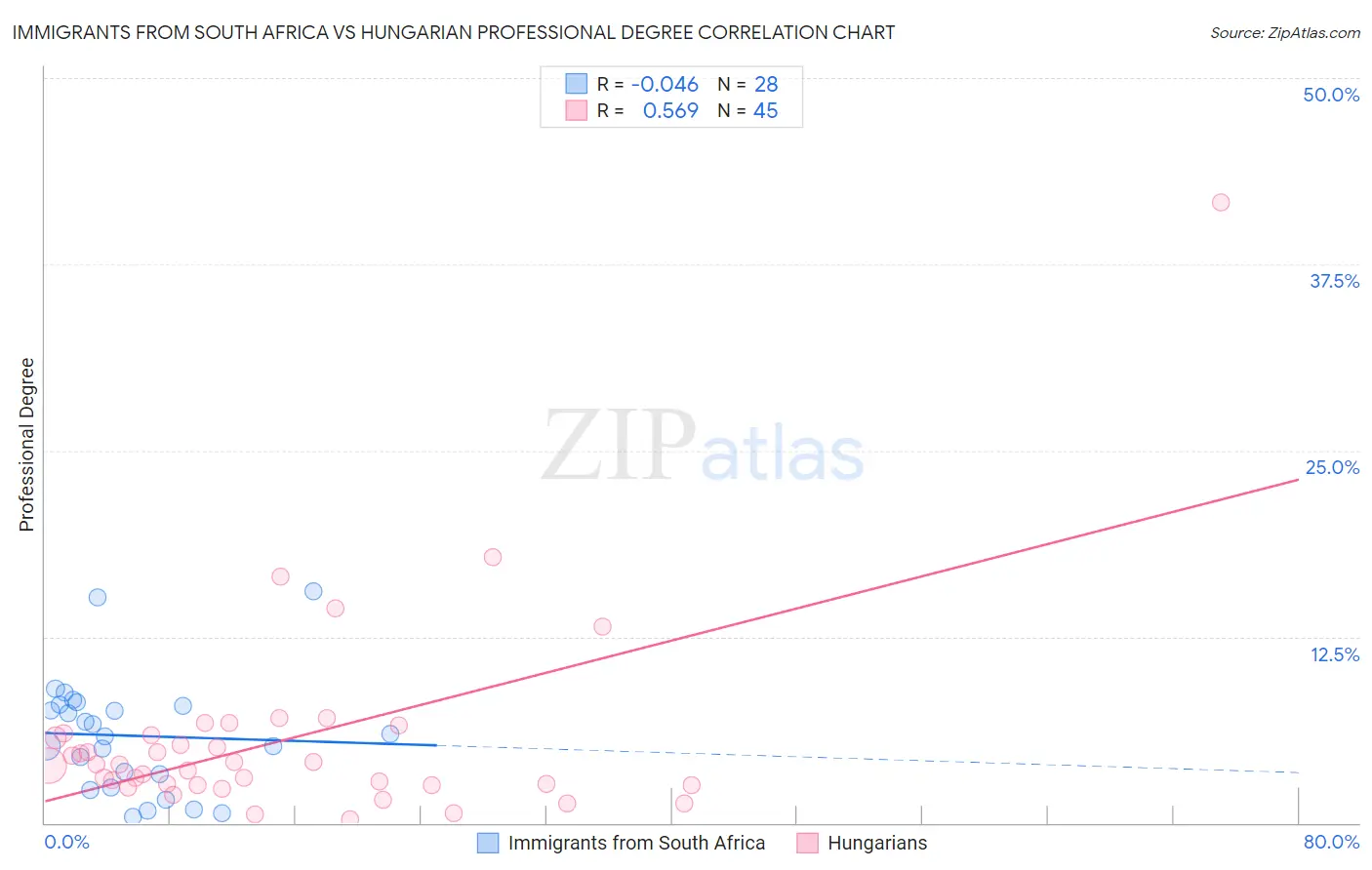Immigrants from South Africa vs Hungarian Professional Degree