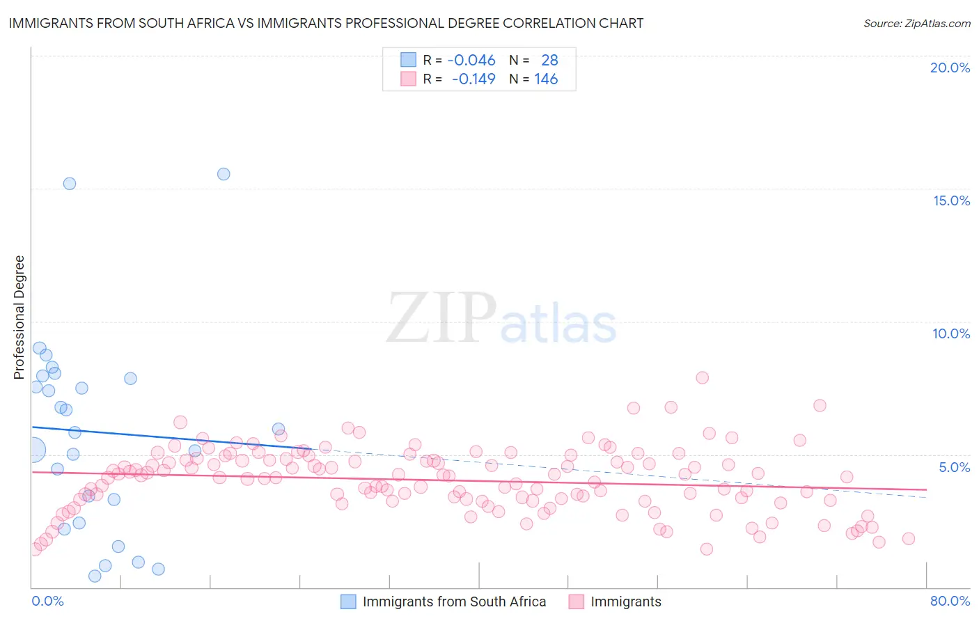 Immigrants from South Africa vs Immigrants Professional Degree
