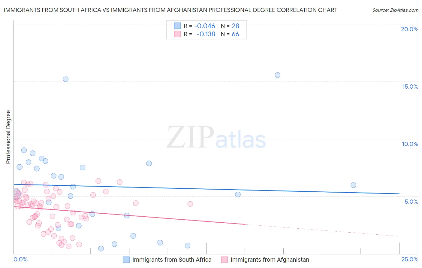 Immigrants from South Africa vs Immigrants from Afghanistan Professional Degree