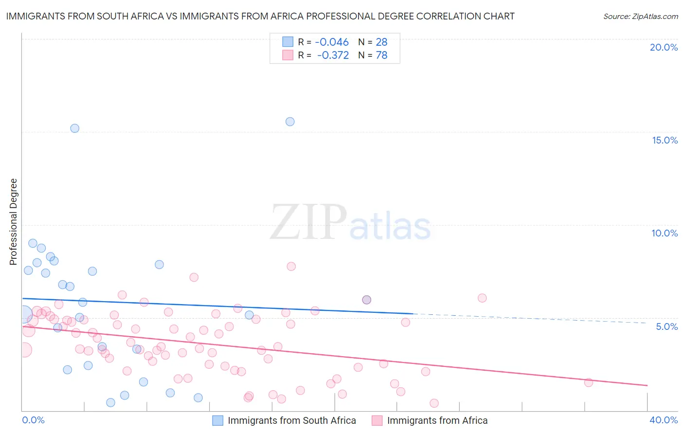 Immigrants from South Africa vs Immigrants from Africa Professional Degree